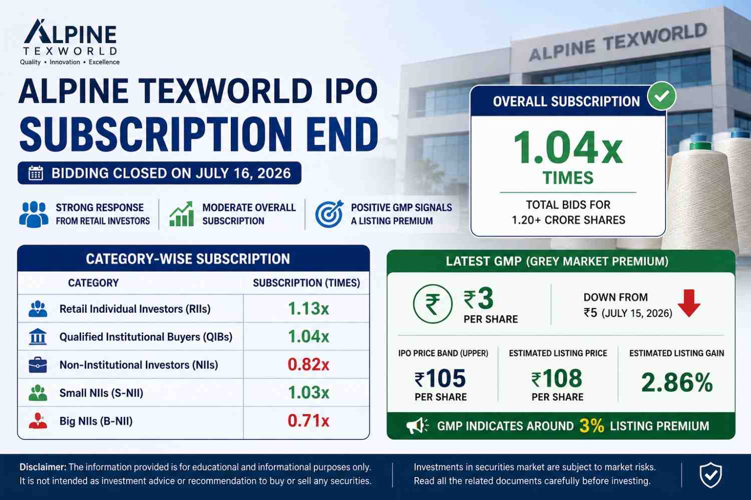 Alpine Texworld IPO Subscription Ends at 1.04x; GMP Signals 3% Listing Premium 1 Alpine Texworld IPO