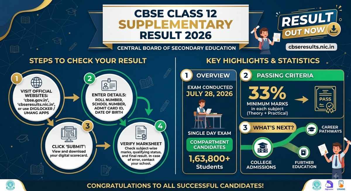 CBSE Class 12 Supplementary Result 2026: Check Result Date, Direct Link & Marksheet Download 1 CBSE Class 12 Supplementary Result 2026