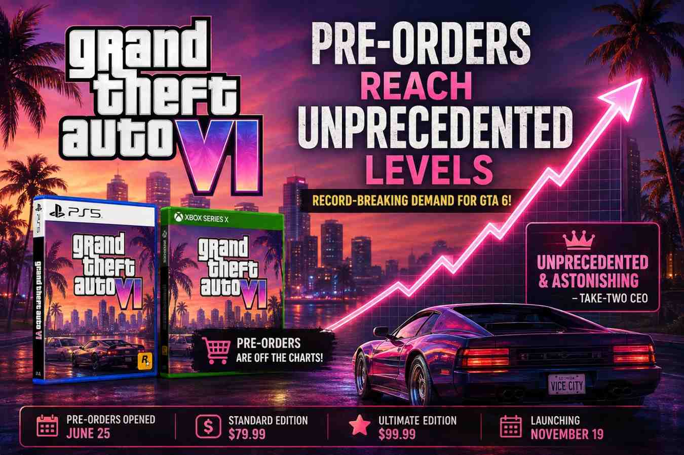 GTA 6 Pre-Orders Reach Unprecedented Levels, Take-Two CEO Calls Demand “Astonishing” 1 GTA 6 Pre-Orders Reach Unprecedented Levels