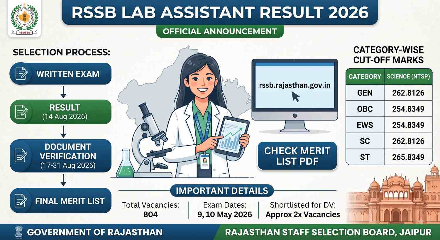 RSSB Lab Assistant Result 2026