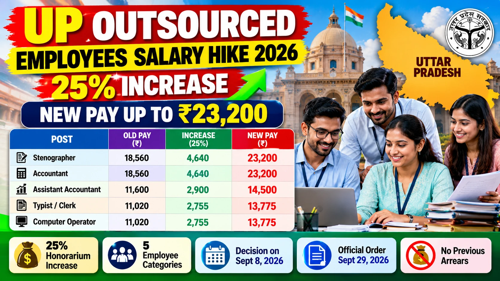UP Outsourced Employees Salary Hike 2026